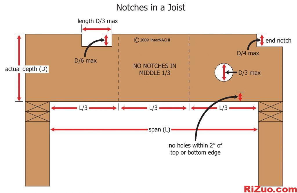北美地板托梁,大梁開槽,開洞,切割要求_日作設(shè)計